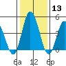 Mahon River entrance tide chart for Saturday, January 13, 2024