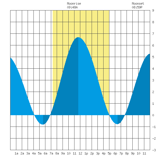 Mahon River entrance tide chart for Sunday, January 14, 2024