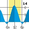 Mahon River entrance tide chart for Sunday, January 14, 2024