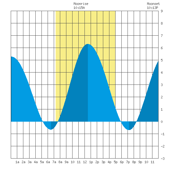 Mahon River entrance tide chart for Monday, January 15, 2024