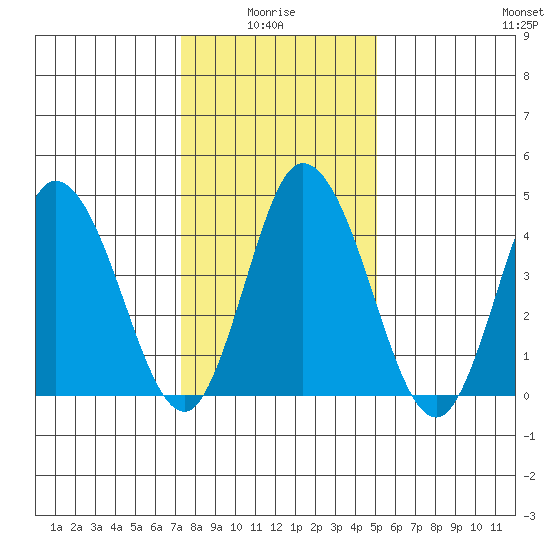 Mahon River entrance tide chart for Tuesday, January 16, 2024