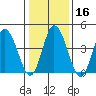 Mahon River entrance tide chart for Tuesday, January 16, 2024