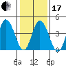 Mahon River entrance tide chart for Wednesday, January 17, 2024