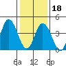 Mahon River entrance tide chart for Thursday, January 18, 2024