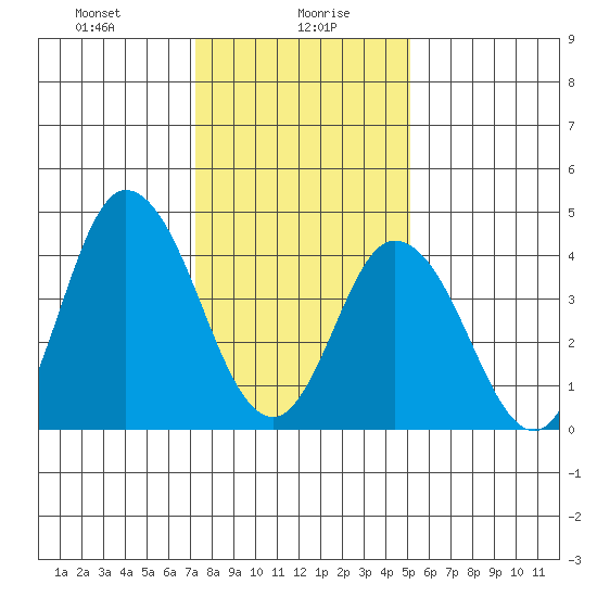 Mahon River entrance tide chart for Friday, January 19, 2024