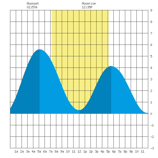 Mahon River entrance tide chart for Saturday, January 20, 2024