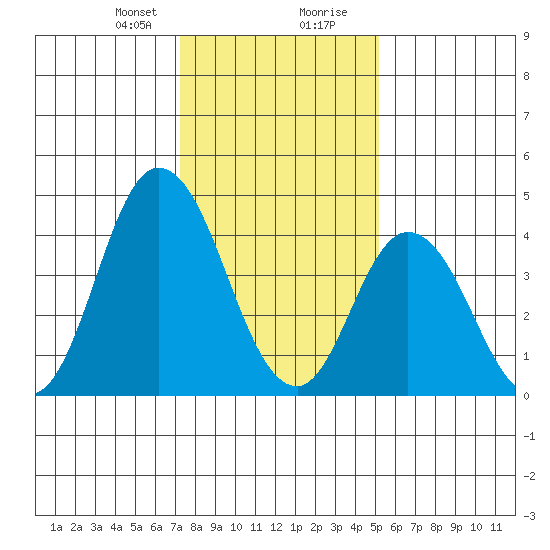 Mahon River entrance tide chart for Sunday, January 21, 2024