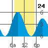 Mahon River entrance tide chart for Wednesday, January 24, 2024