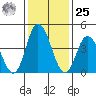 Mahon River entrance tide chart for Thursday, January 25, 2024