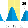 Mahon River entrance tide chart for Friday, January 26, 2024