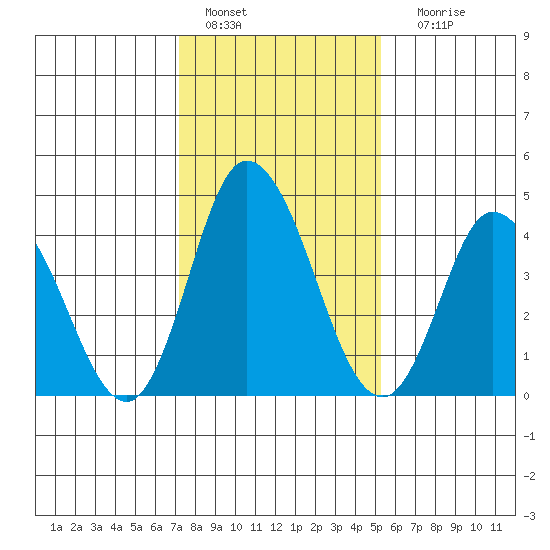 Mahon River entrance tide chart for Saturday, January 27, 2024