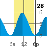 Mahon River entrance tide chart for Sunday, January 28, 2024