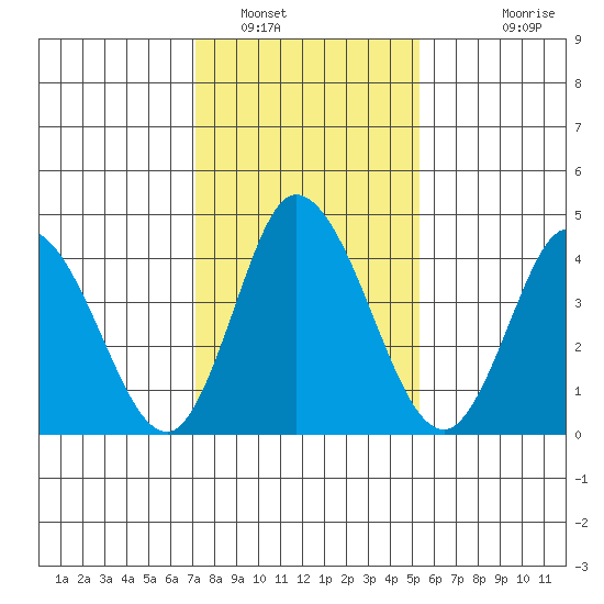 Mahon River entrance tide chart for Monday, January 29, 2024