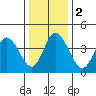 Mahon River entrance tide chart for Tuesday, January 2, 2024