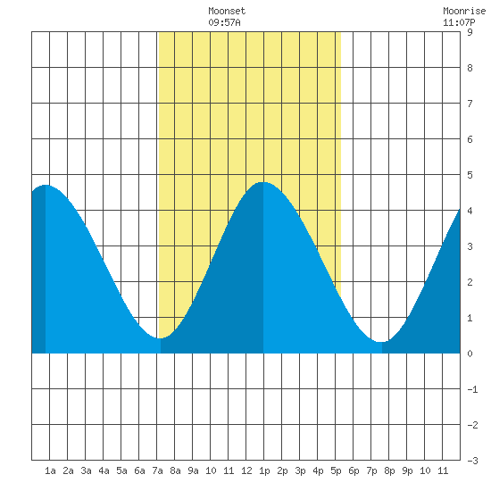 Mahon River entrance tide chart for Wednesday, January 31, 2024