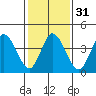 Mahon River entrance tide chart for Wednesday, January 31, 2024