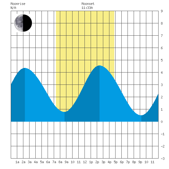 Mahon River entrance tide chart for Wednesday, January 3, 2024