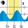 Mahon River entrance tide chart for Wednesday, January 3, 2024