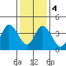 Mahon River entrance tide chart for Thursday, January 4, 2024