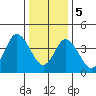 Mahon River entrance tide chart for Friday, January 5, 2024