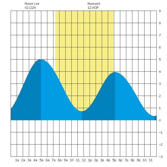 Mahon River entrance tide chart for Saturday, January 6, 2024