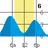 Mahon River entrance tide chart for Saturday, January 6, 2024