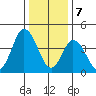Mahon River entrance tide chart for Sunday, January 7, 2024