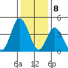 Mahon River entrance tide chart for Monday, January 8, 2024