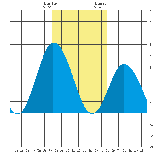 Mahon River entrance tide chart for Tuesday, January 9, 2024
