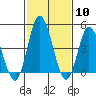 Mahon River entrance tide chart for Saturday, February 10, 2024