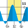 Mahon River entrance tide chart for Sunday, February 11, 2024