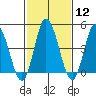 Mahon River entrance tide chart for Monday, February 12, 2024