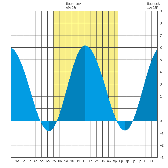 Mahon River entrance tide chart for Tuesday, February 13, 2024