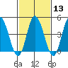 Mahon River entrance tide chart for Tuesday, February 13, 2024
