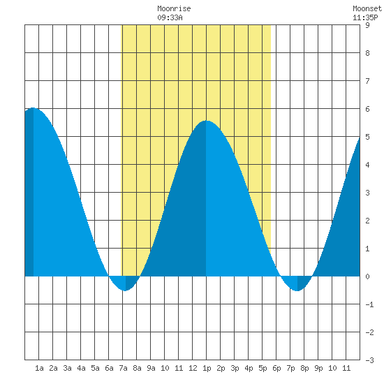 Mahon River entrance tide chart for Wednesday, February 14, 2024