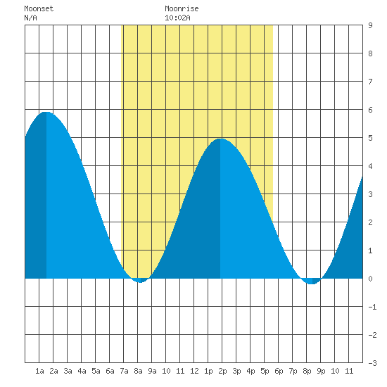Mahon River entrance tide chart for Thursday, February 15, 2024
