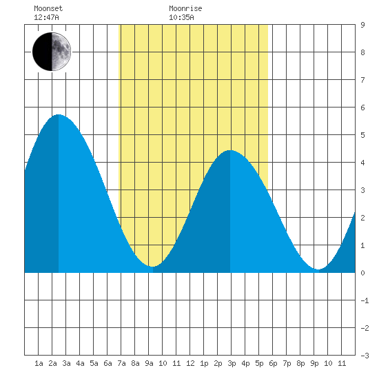 Mahon River entrance tide chart for Friday, February 16, 2024