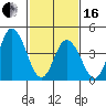 Mahon River entrance tide chart for Friday, February 16, 2024