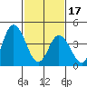 Mahon River entrance tide chart for Saturday, February 17, 2024