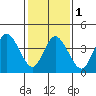Mahon River entrance tide chart for Thursday, February 1, 2024
