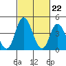 Mahon River entrance tide chart for Thursday, February 22, 2024