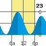 Mahon River entrance tide chart for Friday, February 23, 2024