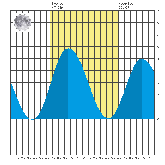 Mahon River entrance tide chart for Saturday, February 24, 2024