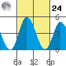 Mahon River entrance tide chart for Saturday, February 24, 2024