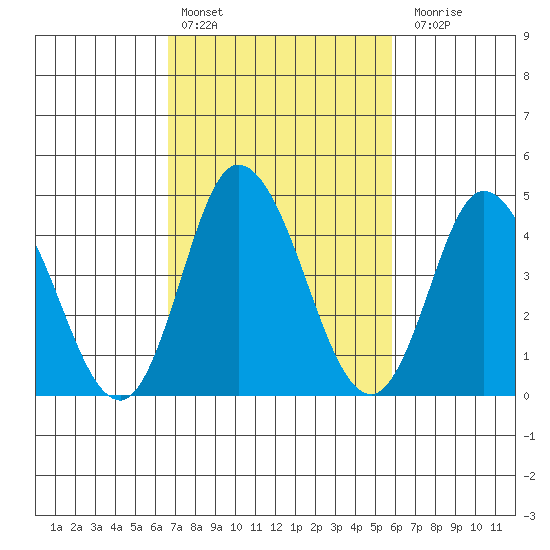 Mahon River entrance tide chart for Sunday, February 25, 2024