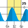 Mahon River entrance tide chart for Sunday, February 25, 2024