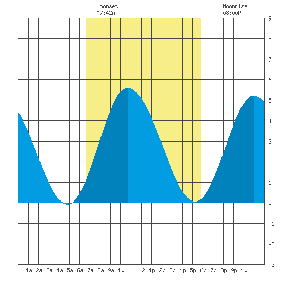 Mahon River entrance tide chart for Monday, February 26, 2024