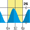 Mahon River entrance tide chart for Monday, February 26, 2024