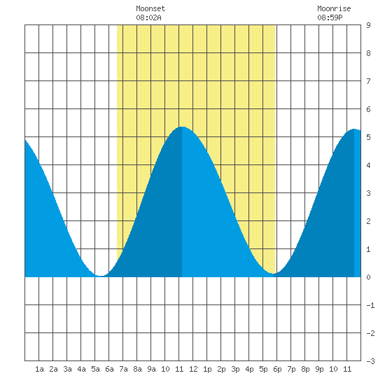 Mahon River entrance tide chart for Tuesday, February 27, 2024