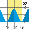 Mahon River entrance tide chart for Tuesday, February 27, 2024
